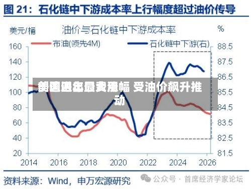 美国进出口费用
创逾四年最大涨幅 受油价飙升推动