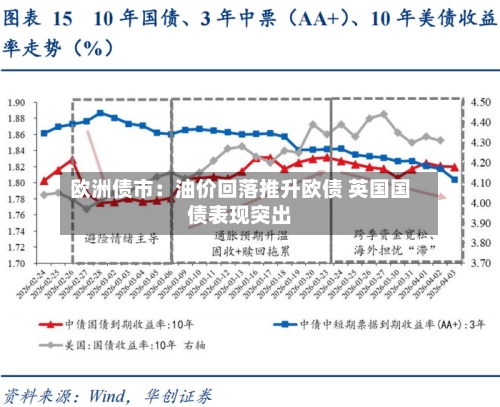 欧洲债市：油价回落推升欧债 英国国债表现突出
