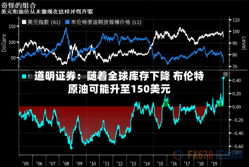 道明证券：随着全球库存下降 布伦特原油可能升至150美元-第2张图片
