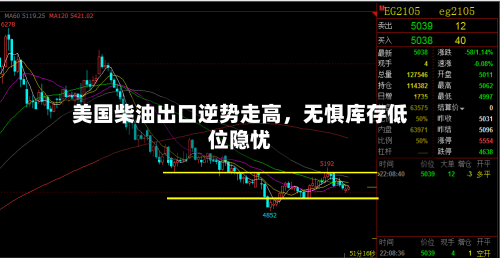 美国柴油出口逆势走高，无惧库存低位隐忧-第2张图片