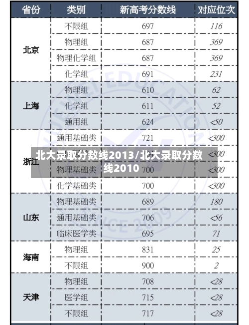 北大录取分数线2013/北大录取分数线2010-第2张图片