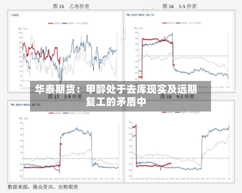 华泰期货：甲醇处于去库现实及远期复工的矛盾中