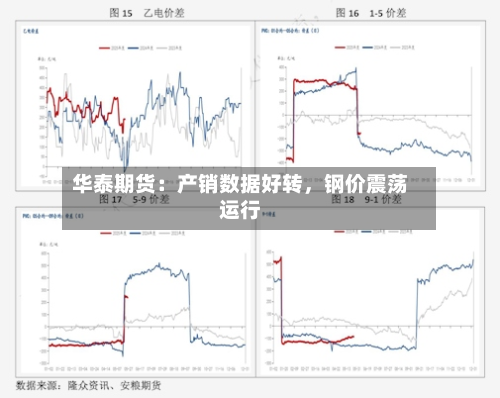 华泰期货：产销数据好转，钢价震荡运行