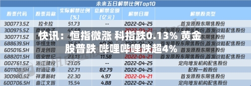 快讯:恒指微涨 科指跌0.13% 黄金股普跌 哔哩哔哩跌超4%