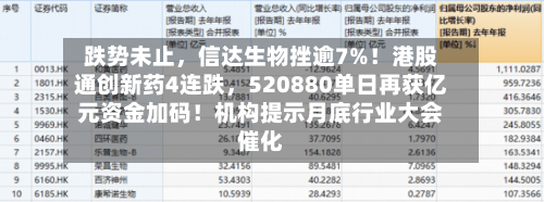 跌势未止,信达生物挫逾7%!港股通创新药4连跌,520880单日再获亿元资金加码!机构提示月底行业大会催化