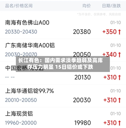 长江有色：国内需求淡季趋弱及高库存压力明显 15日铝价或下跌