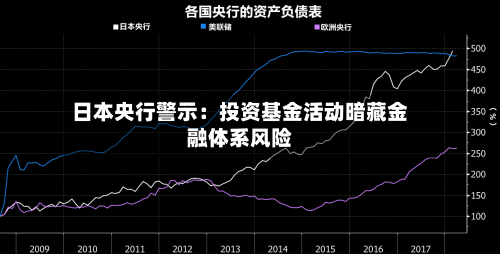 日本央行警示:投资基金活动暗藏金融体系风险