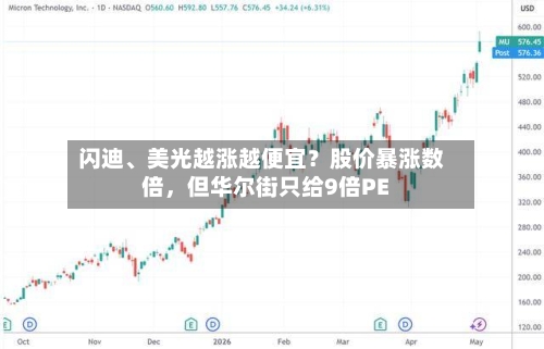 闪迪、美光越涨越便宜？股价暴涨数倍，但华尔街只给9倍PE
