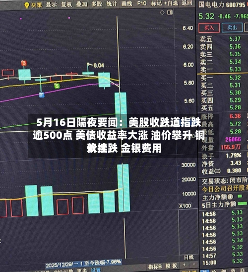 5月16日隔夜要闻：美股收跌道指跌逾500点 美债收益率大涨 油价攀升 铜价续跌 金银费用双挫-第3张图片