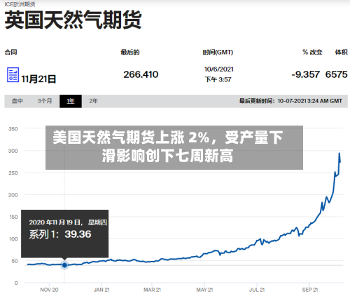 美国天然气期货上涨 2%	，受产量下滑影响创下七周新高-第3张图片