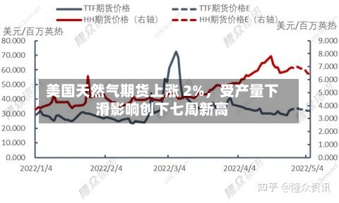 美国天然气期货上涨 2%，受产量下滑影响创下七周新高-第2张图片