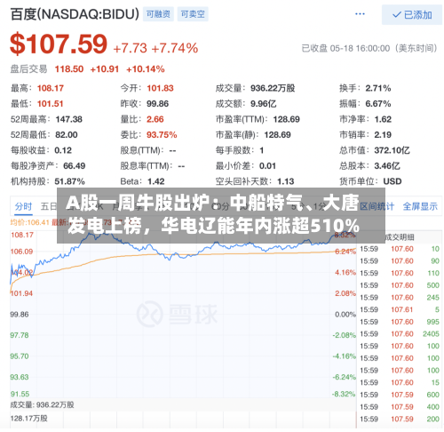 A股一周牛股出炉：中船特气、大唐发电上榜	，华电辽能年内涨超510%-第2张图片