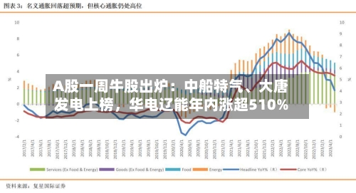 A股一周牛股出炉：中船特气	、大唐发电上榜，华电辽能年内涨超510%-第3张图片