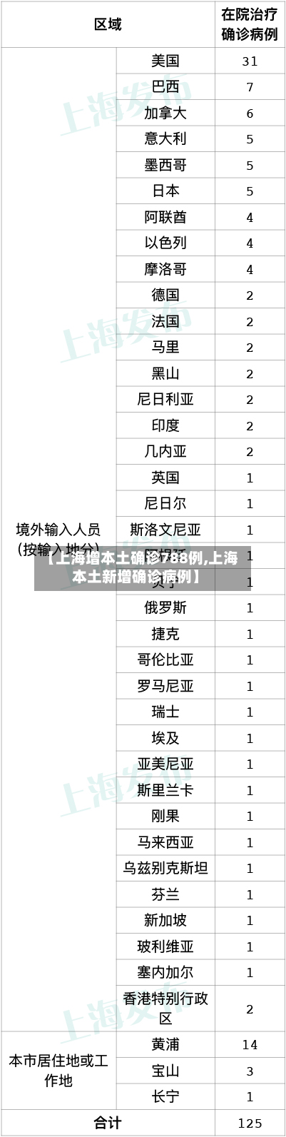 【上海增本土确诊788例,上海本土新增确诊病例】-第2张图片