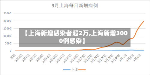 【上海新增感染者超2万,上海新增3000例感染】