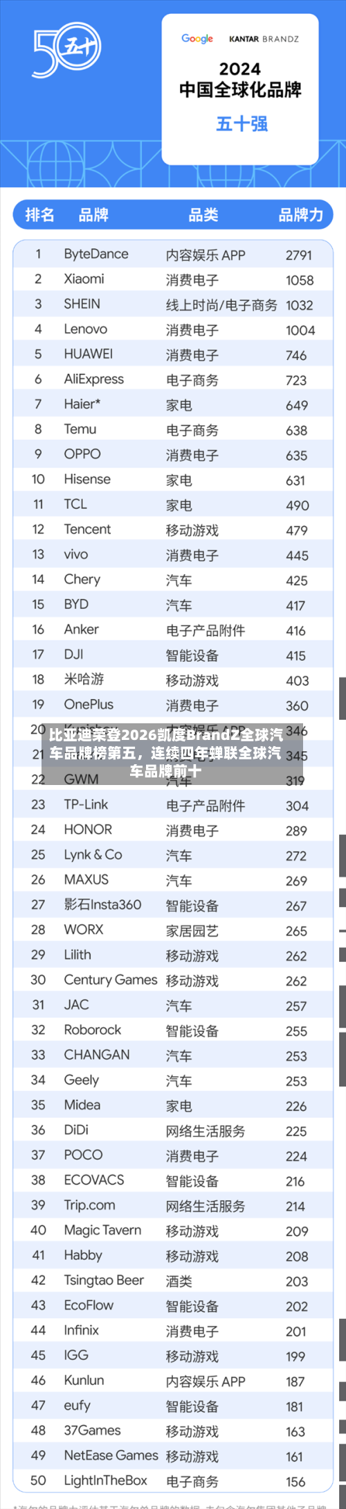 比亚迪荣登2026凯度BrandZ全球汽车品牌榜第五	，连续四年蝉联全球汽车品牌前十-第2张图片
