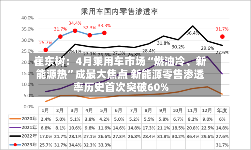 崔东树：4月乘用车市场“燃油冷、新能源热”成最大焦点 新能源零售渗透率历史首次突破60%-第3张图片