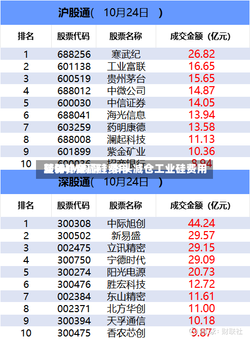 【SMM周评】多头减仓工业硅费用转弱，多晶硅费用整体稳定-第3张图片