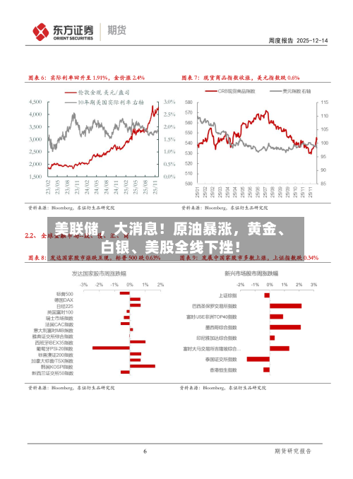 美联储，大消息！原油暴涨	，黄金、白银、美股全线下挫！-第3张图片
