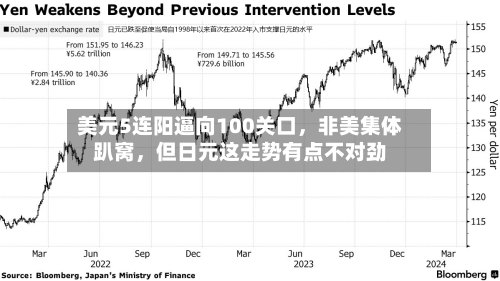 美元5连阳逼向100关口，非美集体趴窝，但日元这走势有点不对劲-第2张图片