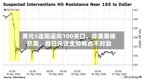 美元5连阳逼向100关口	，非美集体趴窝，但日元这走势有点不对劲-第3张图片