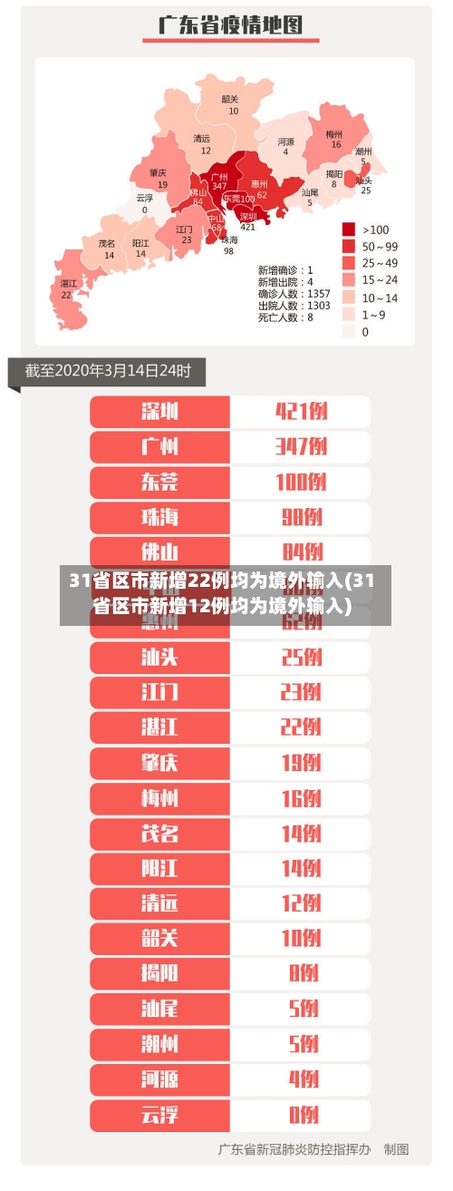 31省区市新增22例均为境外输入(31省区市新增12例均为境外输入)