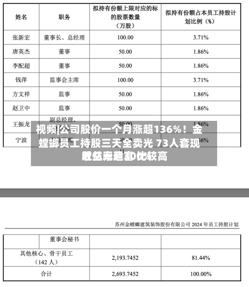 视频|公司股价一个月涨超136%！金螳螂员工持股三天全卖光 73人套现近亿元造富 比较高收益率超300%