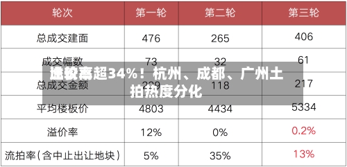比较高溢价率超34%！杭州、成都	、广州土拍热度分化-第3张图片