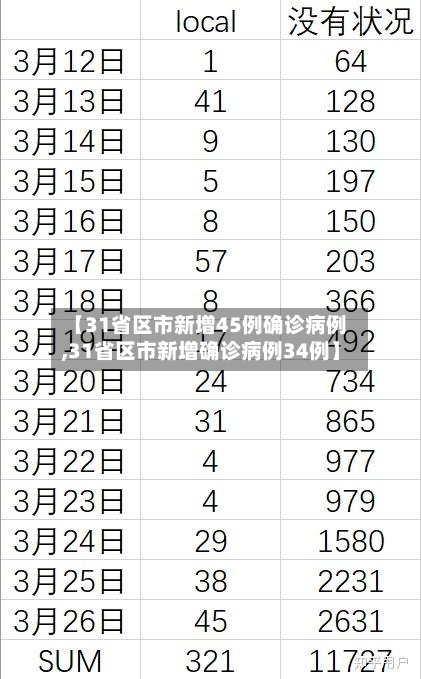【31省区市新增45例确诊病例,31省区市新增确诊病例34例】