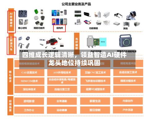 四维成长逻辑清晰，领益智造AI硬件龙头地位持续巩固