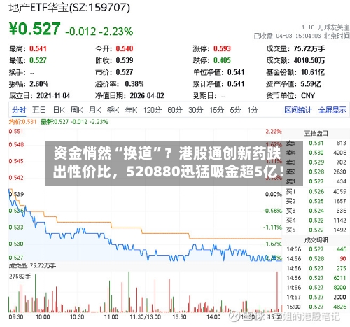 资金悄然“换道”？港股通创新药跌出性价比，520880迅猛吸金超5亿！
