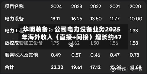 华明装备：公司电力设备业务2025年海外收入（直接+间接）增长约47%-第2张图片