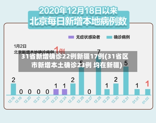 31省新增确诊22例新疆17例(31省区市新增本土确诊23例 均在新疆)-第2张图片