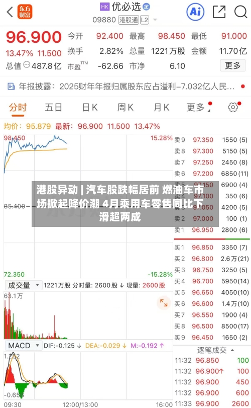 港股异动 | 汽车股跌幅居前 燃油车市场掀起降价潮 4月乘用车零售同比下滑超两成