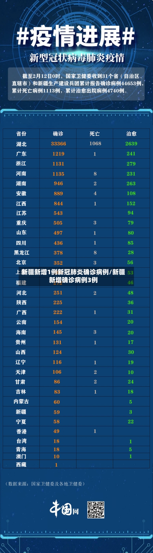 新疆新增1例新冠肺炎确诊病例/新疆新增确诊病例3例