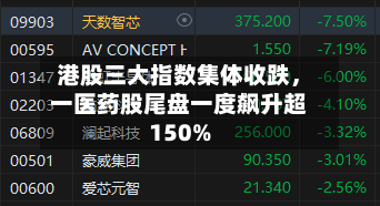 港股三大指数集体收跌，一医药股尾盘一度飙升超150%-第3张图片