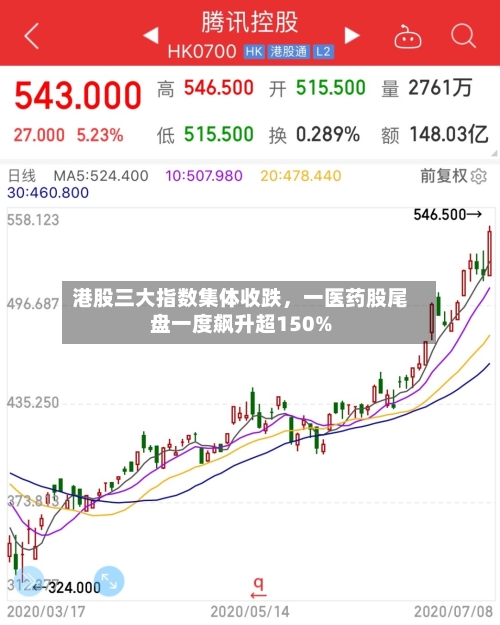 港股三大指数集体收跌，一医药股尾盘一度飙升超150%
