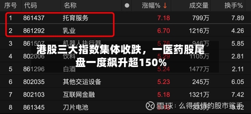 港股三大指数集体收跌，一医药股尾盘一度飙升超150%-第2张图片
