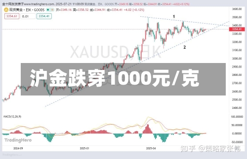 沪金跌穿1000元/克-第3张图片