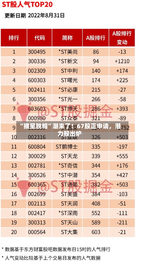 “摘星脱帽”潮来了!67股正申请,潜力股出炉