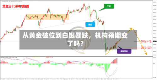 从黄金破位到白银暴跌,机构预期变了吗?