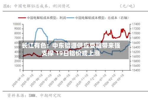 长江有色:  中东铝源供应受阻带来强支撑 19日铝价或上涨