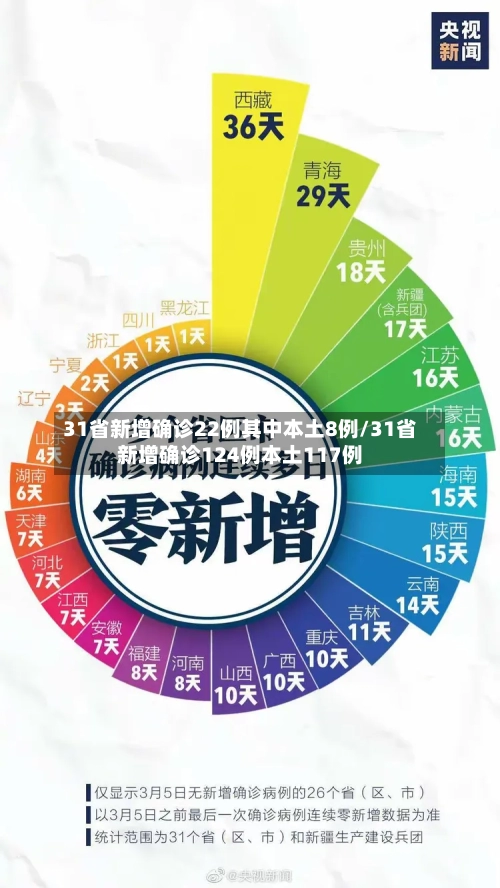 31省新增确诊22例其中本土8例/31省新增确诊124例本土117例