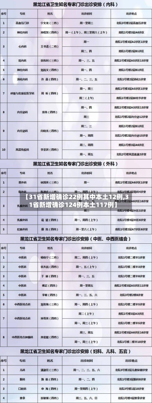 【31省新增确诊22例其中本土12例,31省新增确诊124例本土117例】