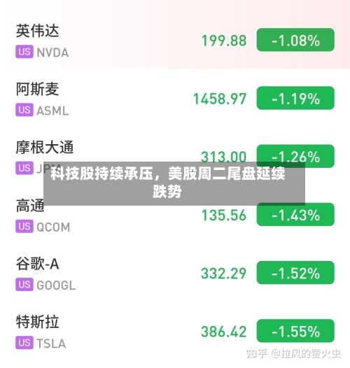 科技股持续承压	，美股周二尾盘延续跌势-第2张图片