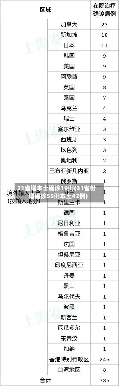 31省增本土确诊19例(31省份增确诊55例本土42例)-第3张图片