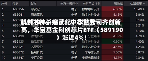 科创芯片杀疯了!中芯世界
飙升10%,寒武纪、华虹公司齐创新高,华宝基金科创芯片ETF(589190)涨近4%!