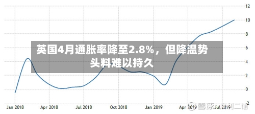 英国4月通胀率降至2.8%，但降温势头料难以持久-第2张图片