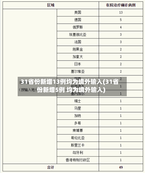 31省份新增13例均为境外输入(31省份新增5例 均为境外输入)-第3张图片