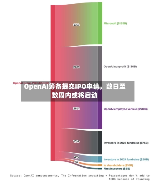 OpenAI筹备提交IPO申请	，数日至数周内或将启动-第2张图片